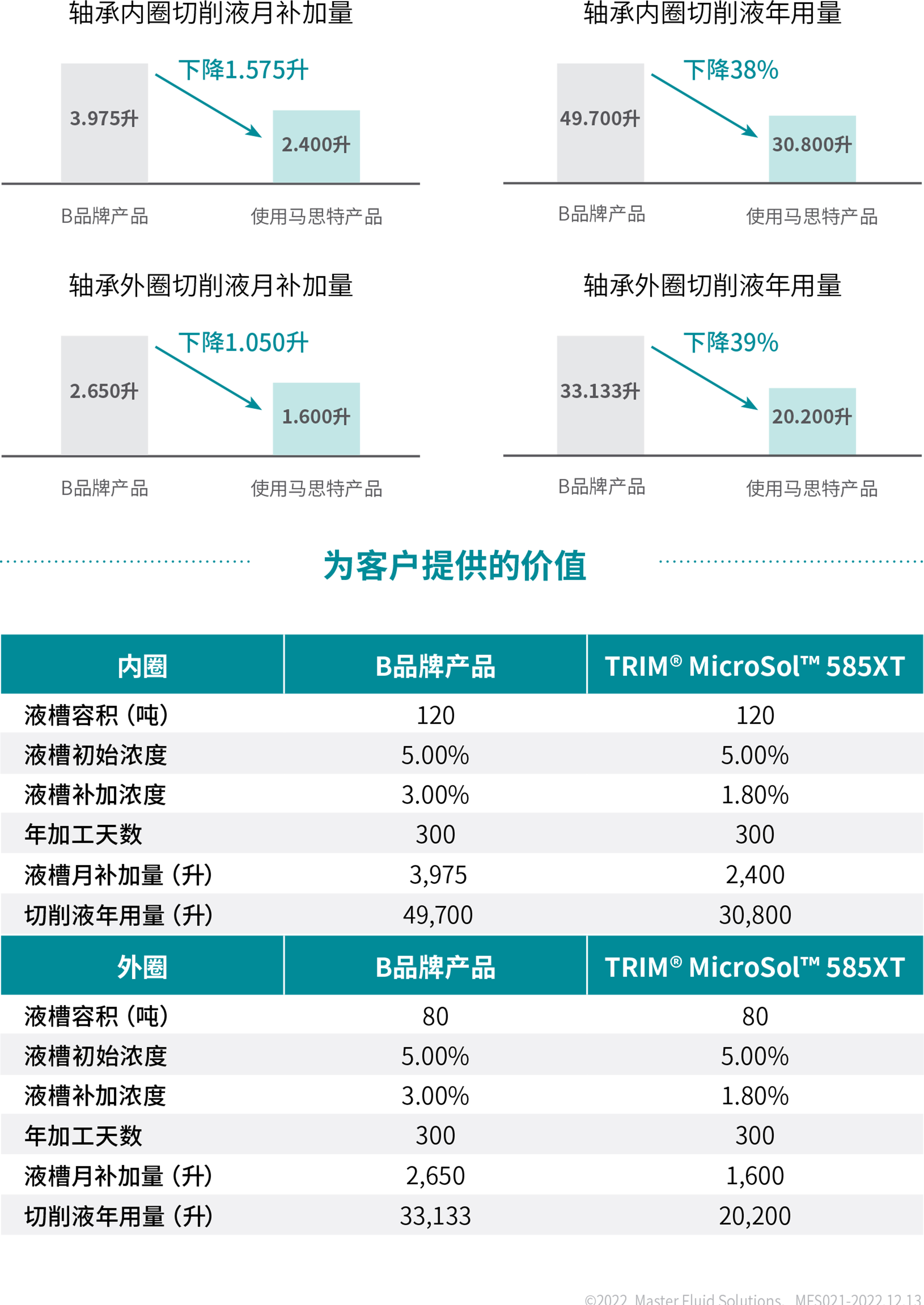 为客户提供的价值