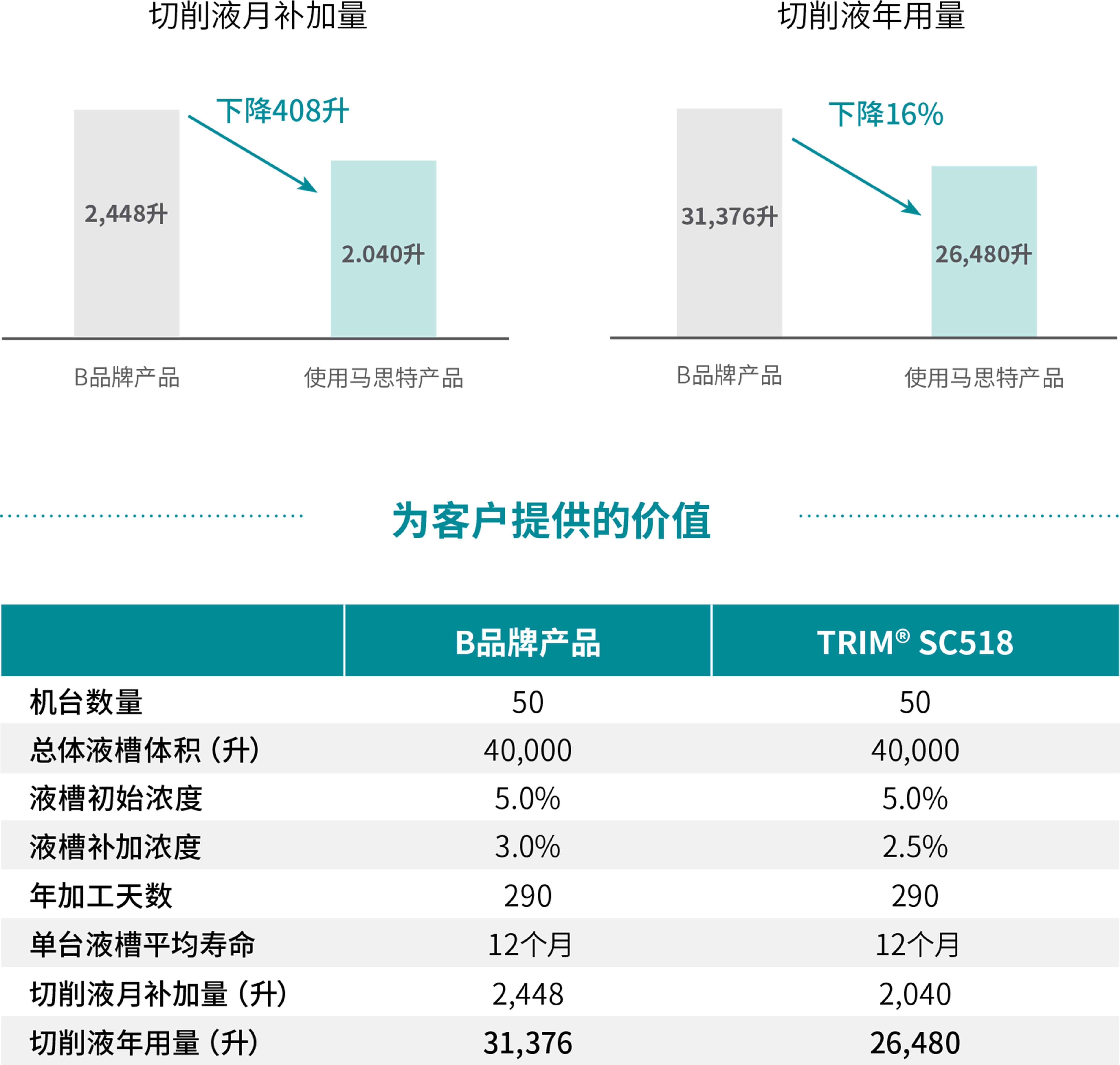为客户提供的价值