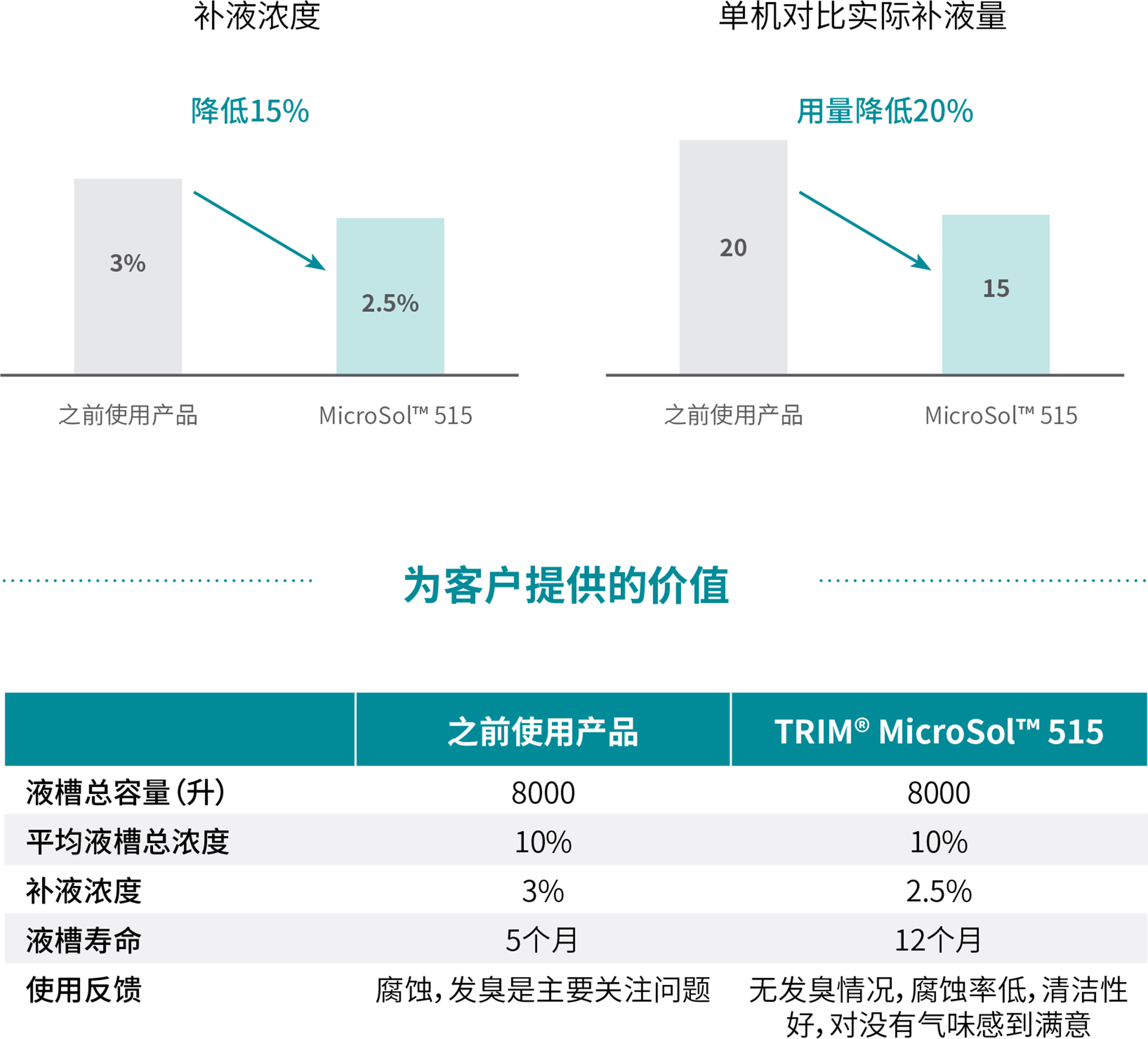 为客户提供的价值