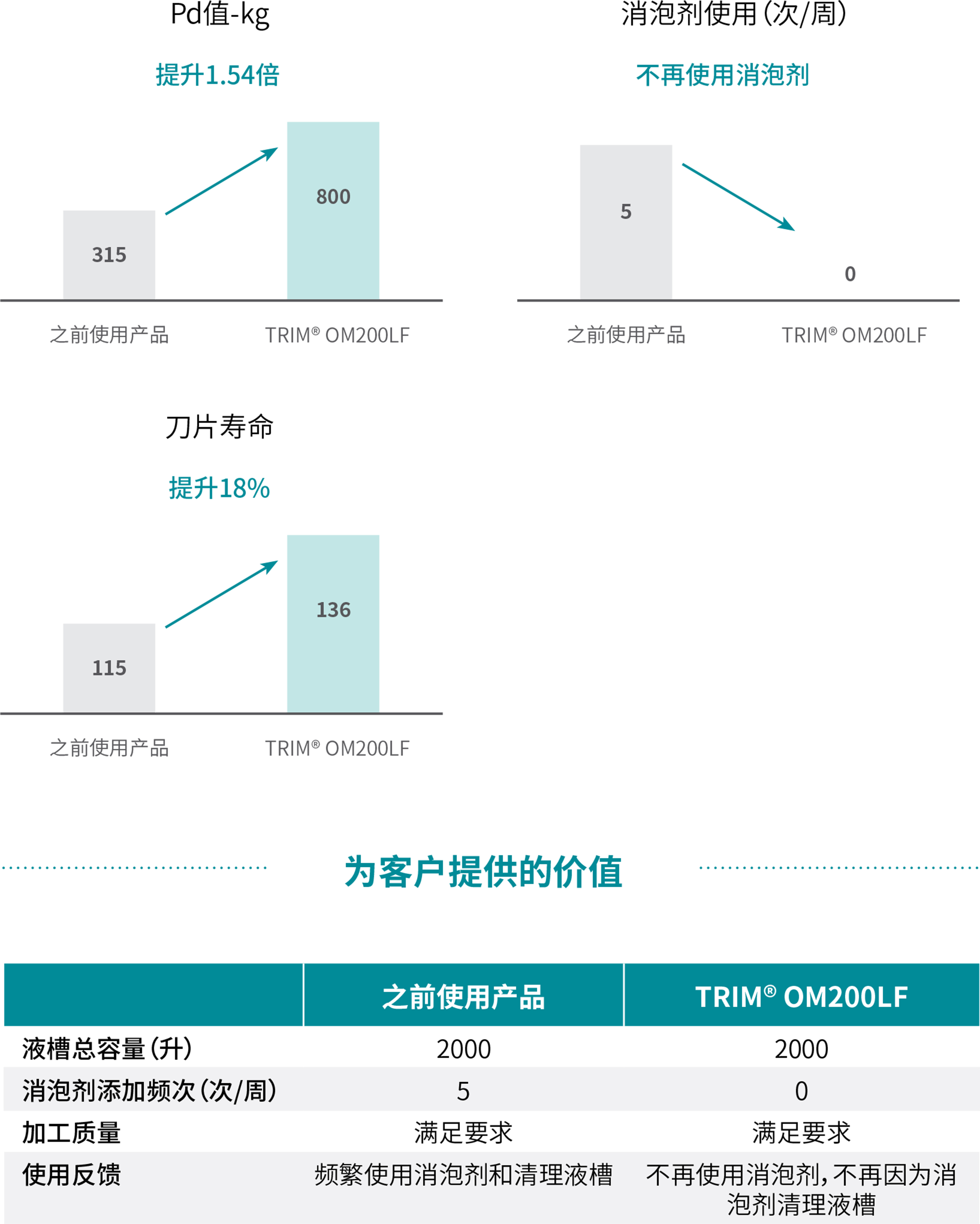 为客户提供的价值