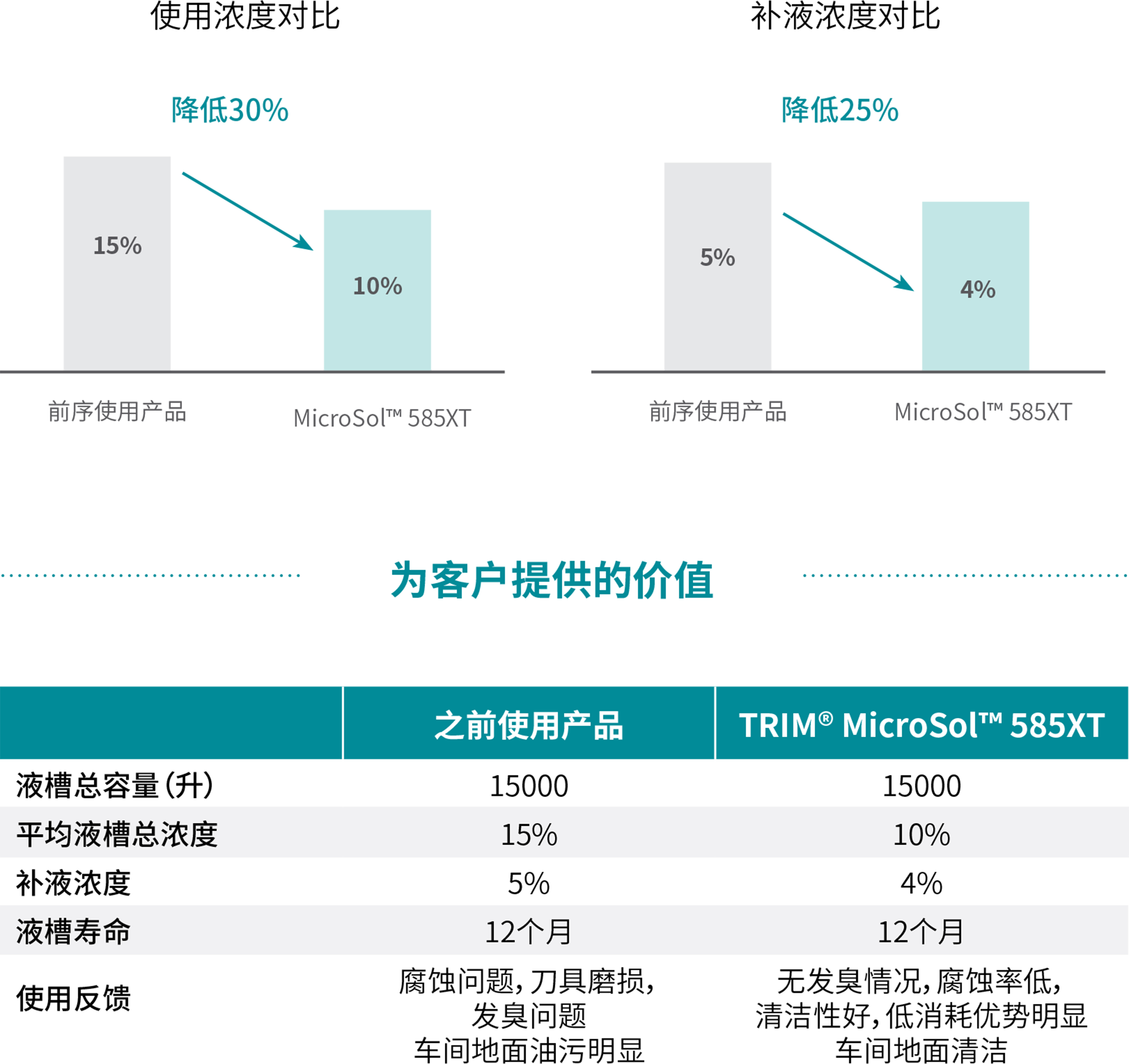 为客户提供的价值