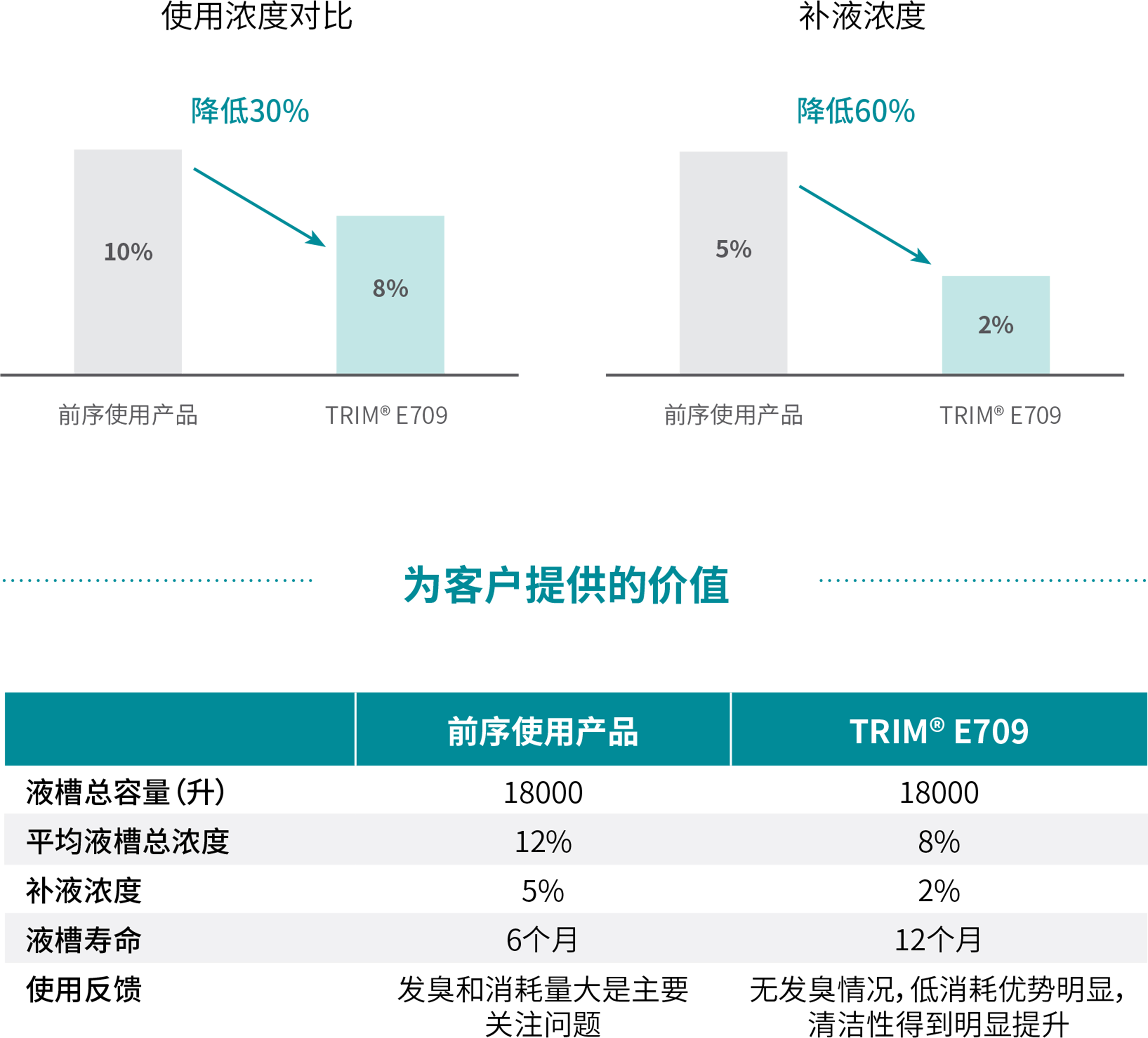 为客户提供的价值