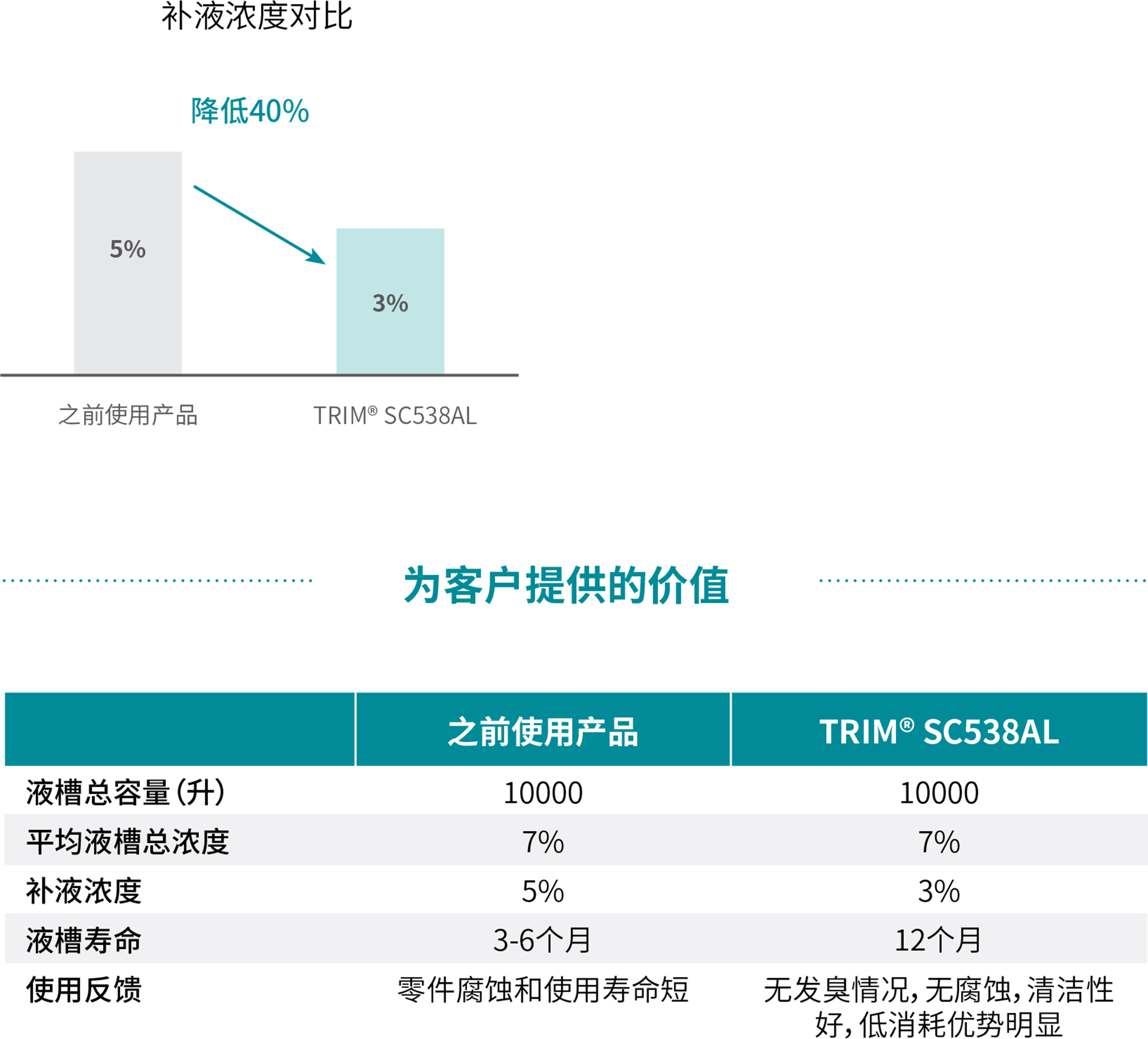 为客户提供的价值