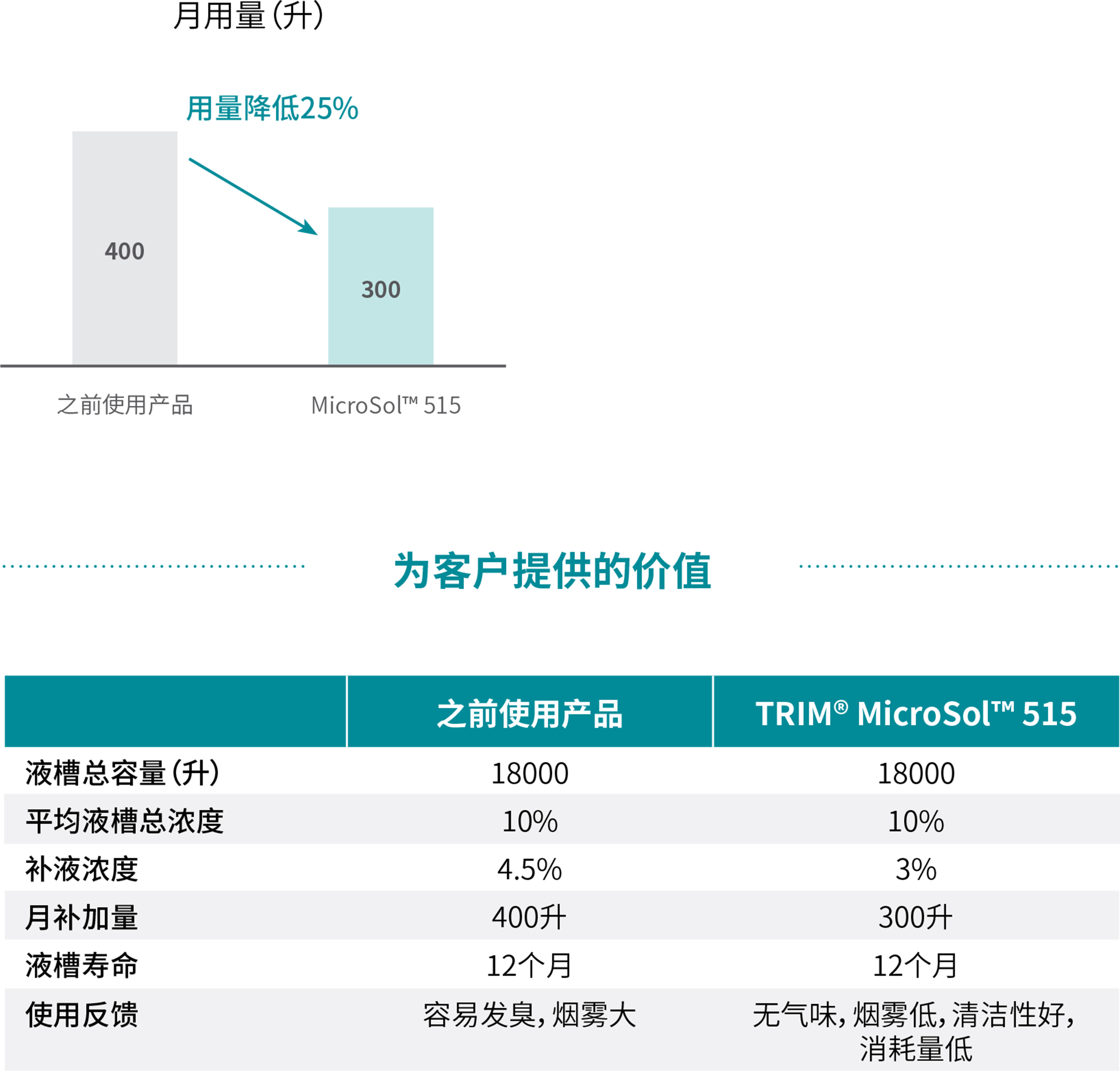为客户提供的价值