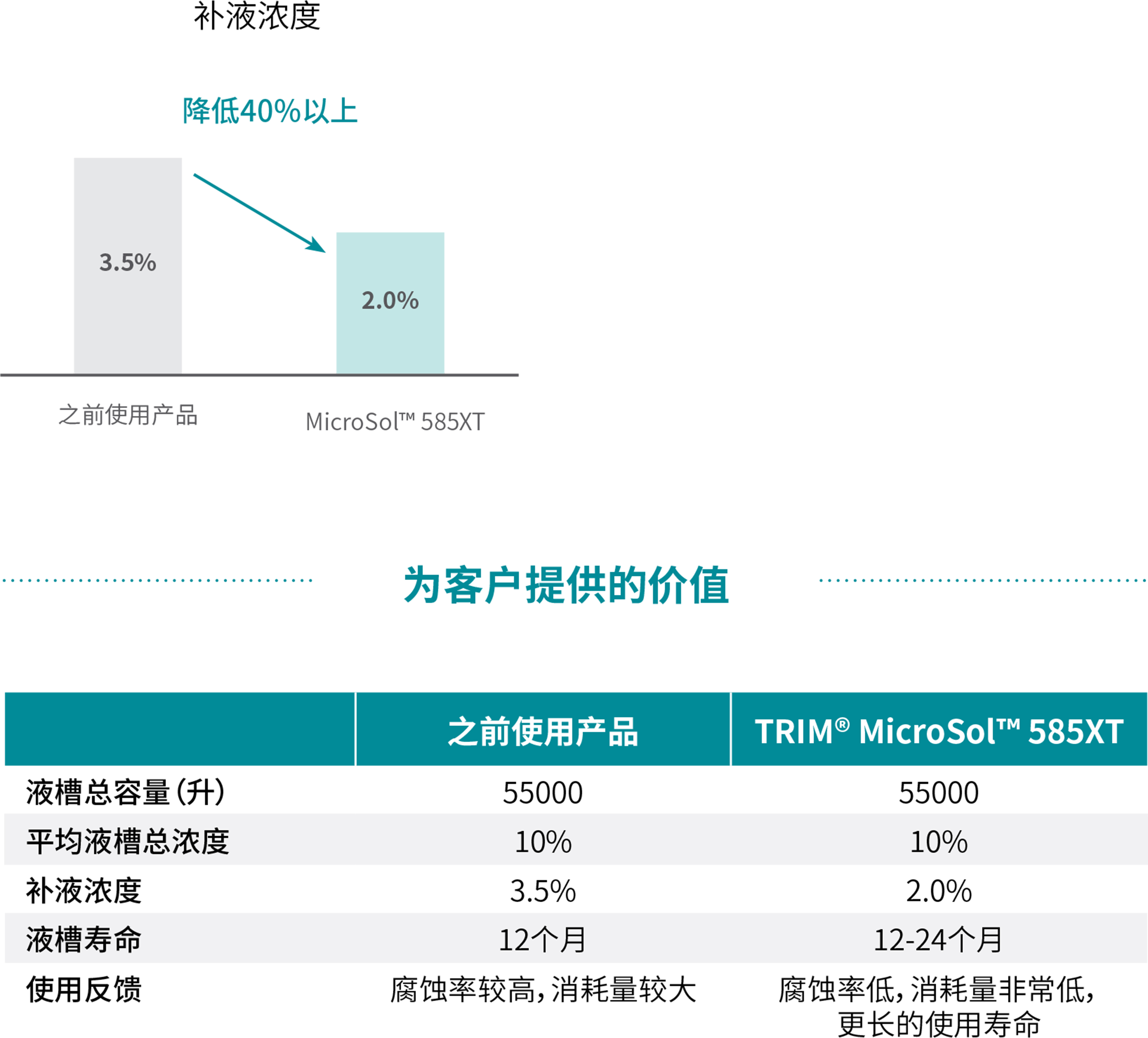 为客户提供的价值