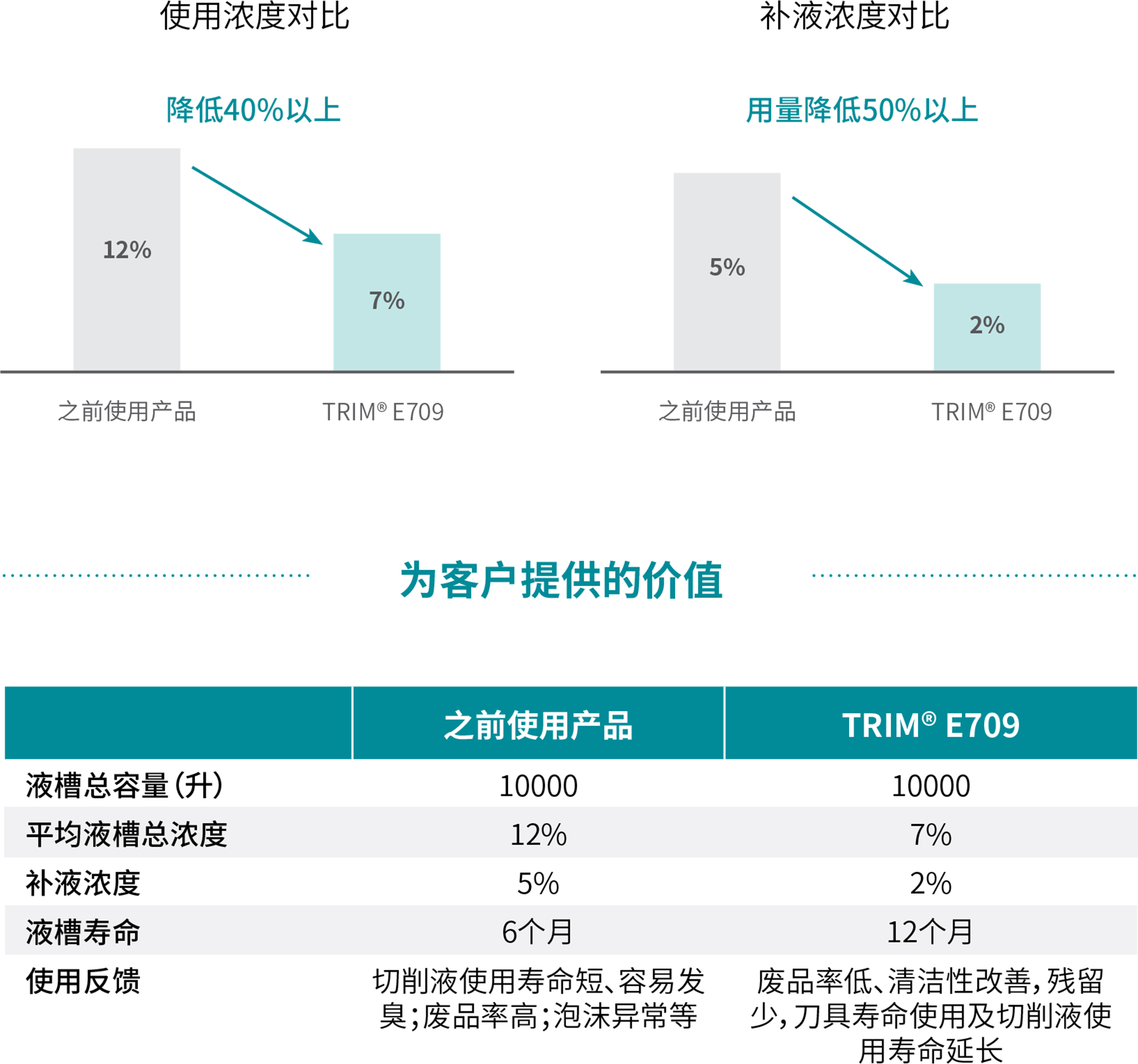 为客户提供的价值