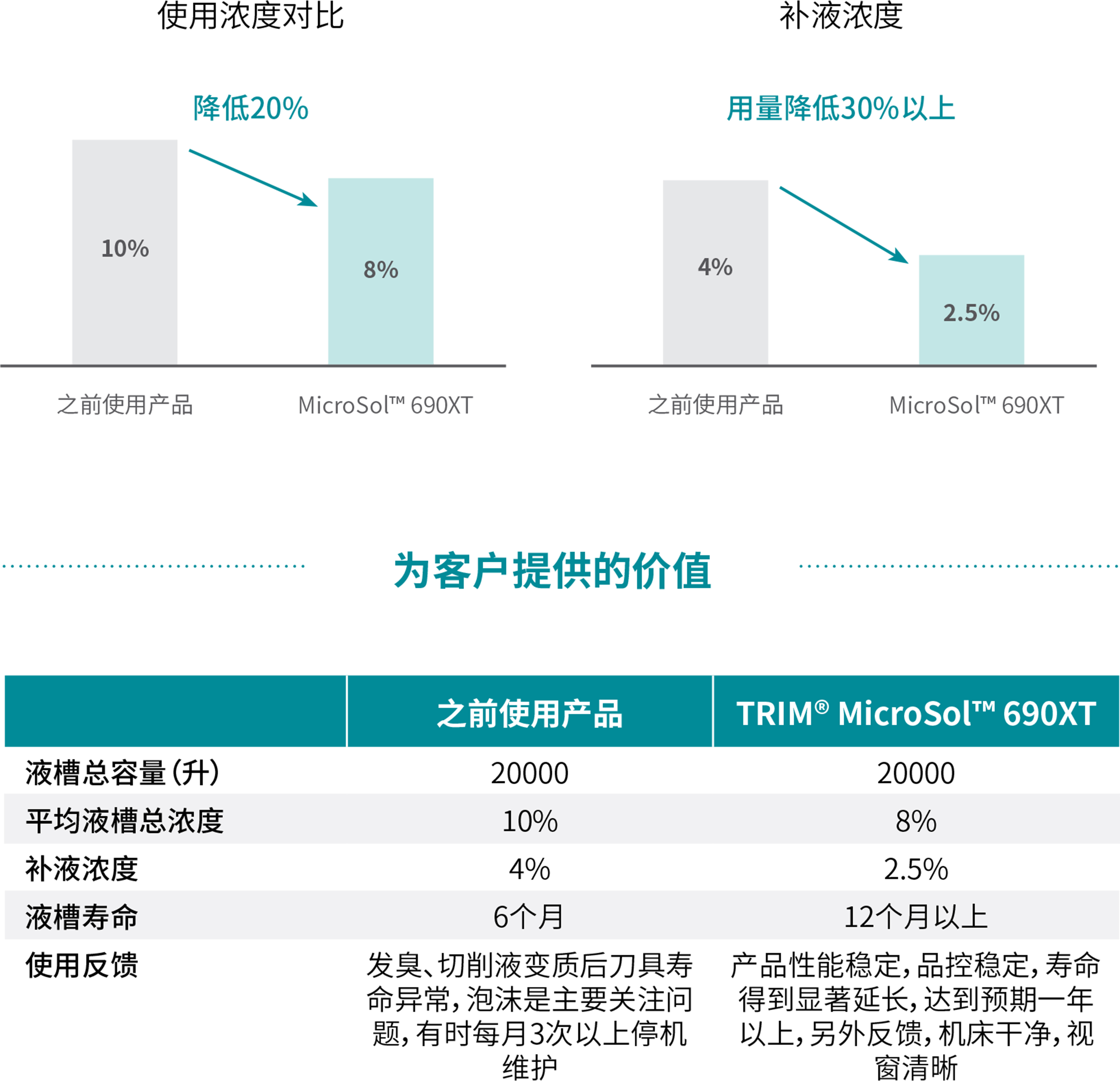 为客户提供的价值