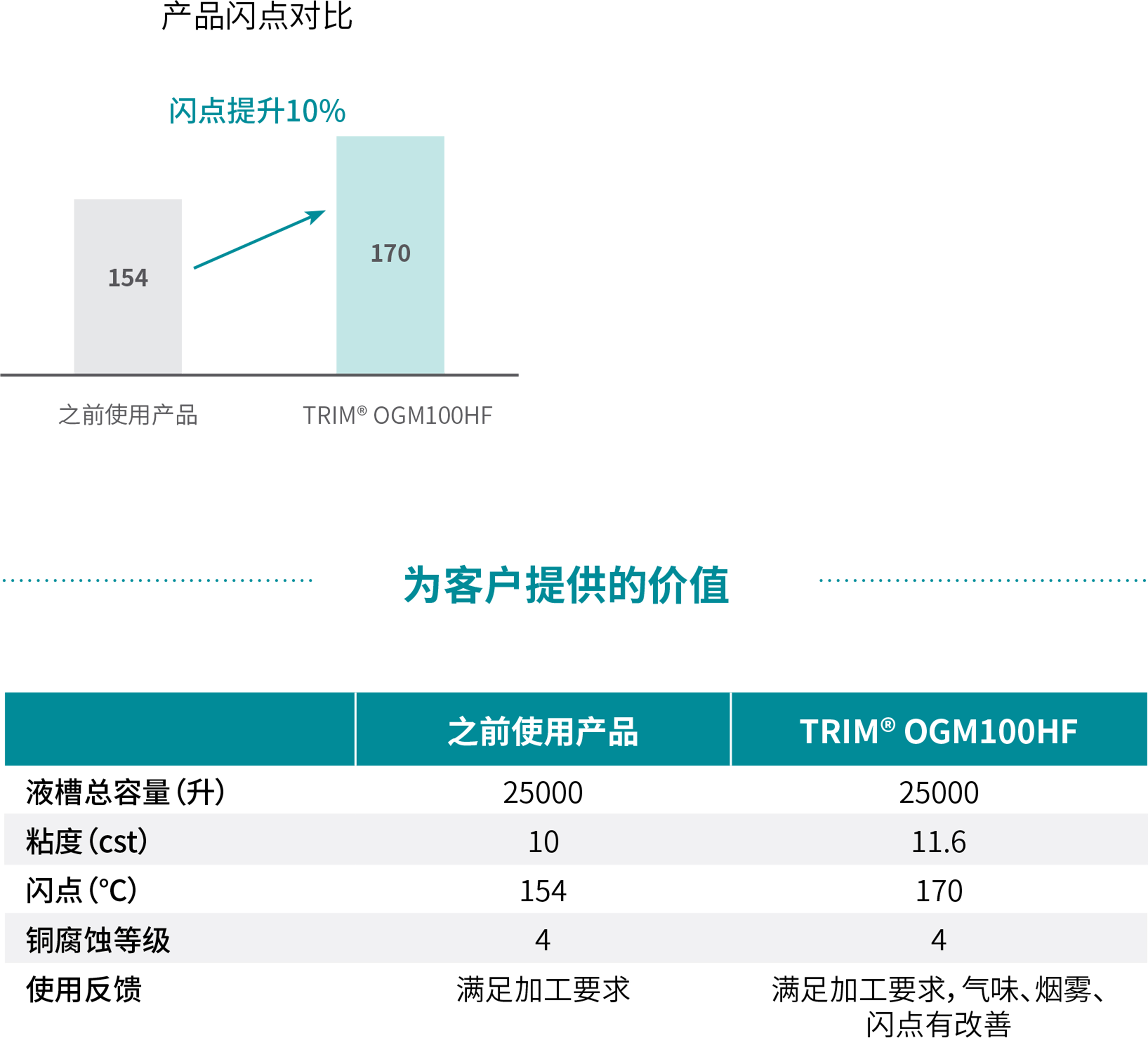为客户提供的价值