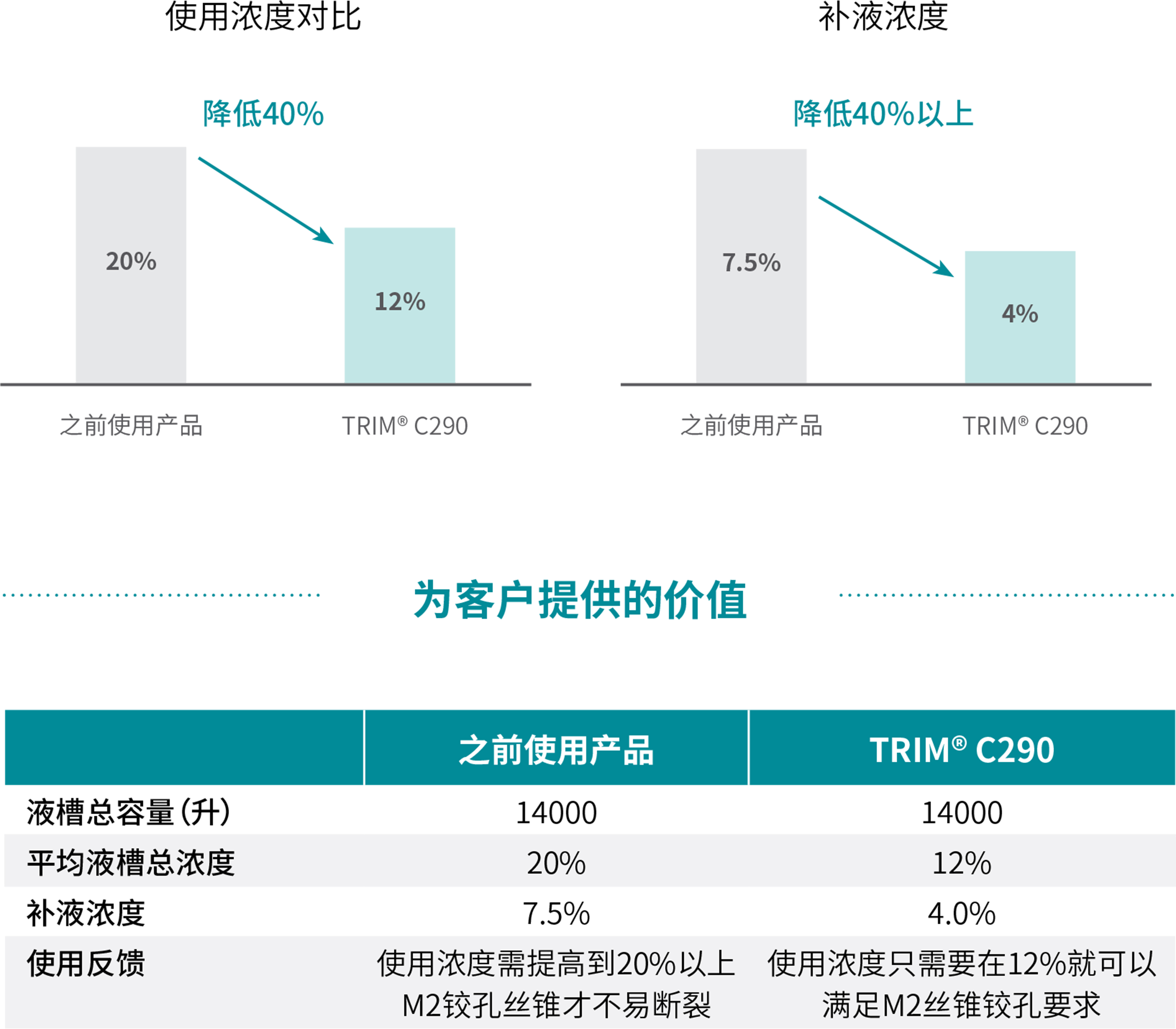 为客户提供的价值