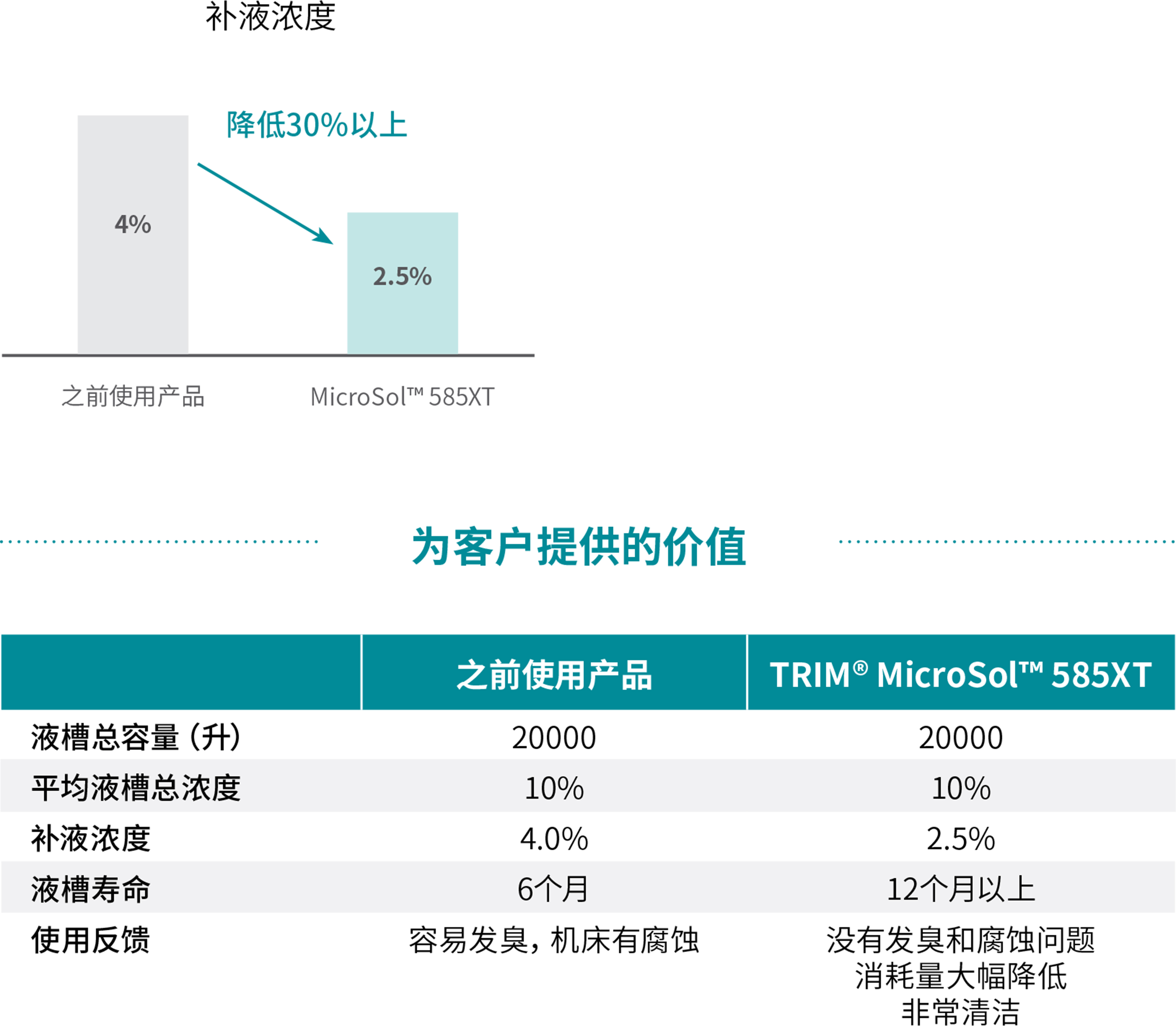 为客户提供的价值