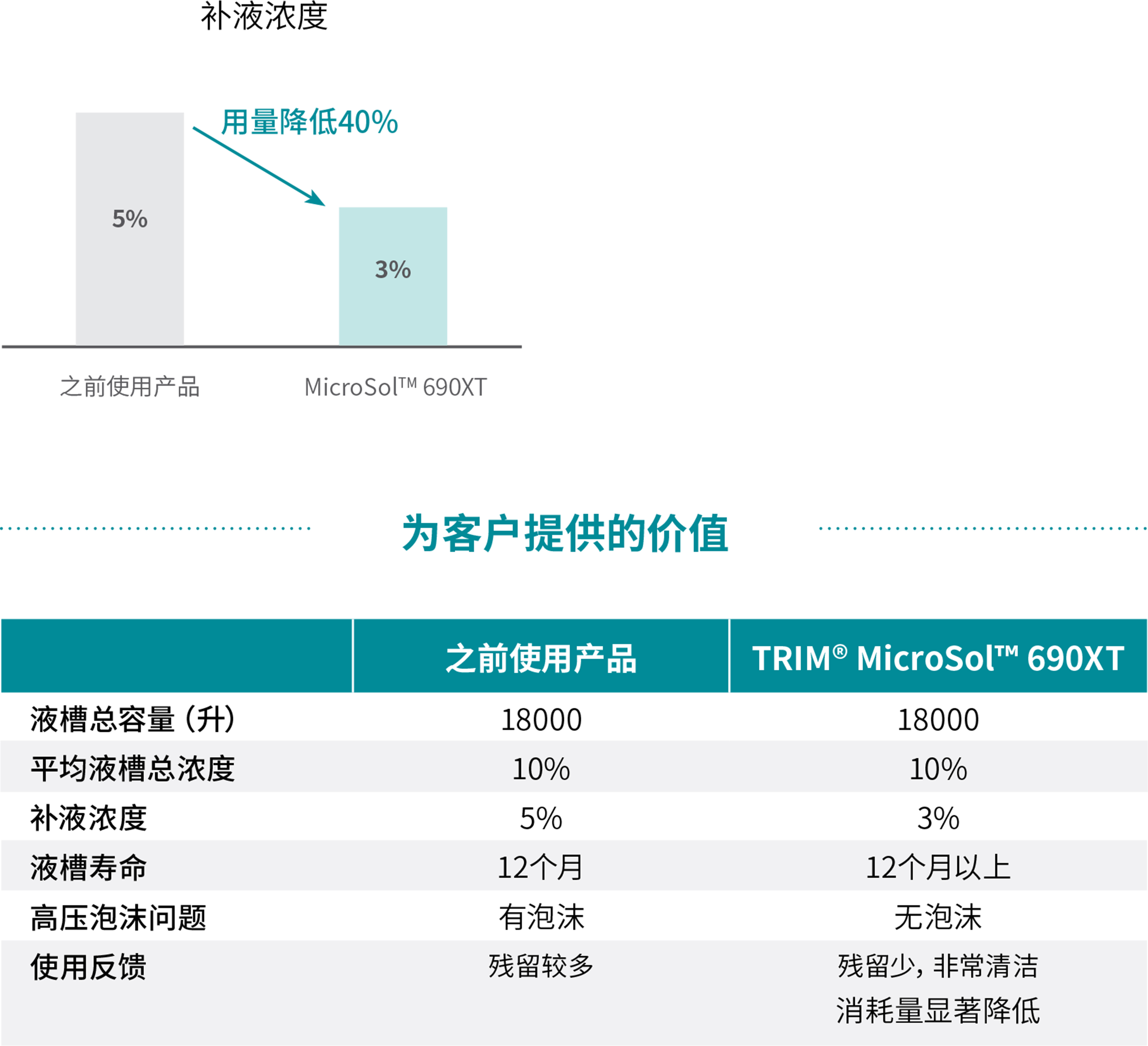 为客户提供的价值