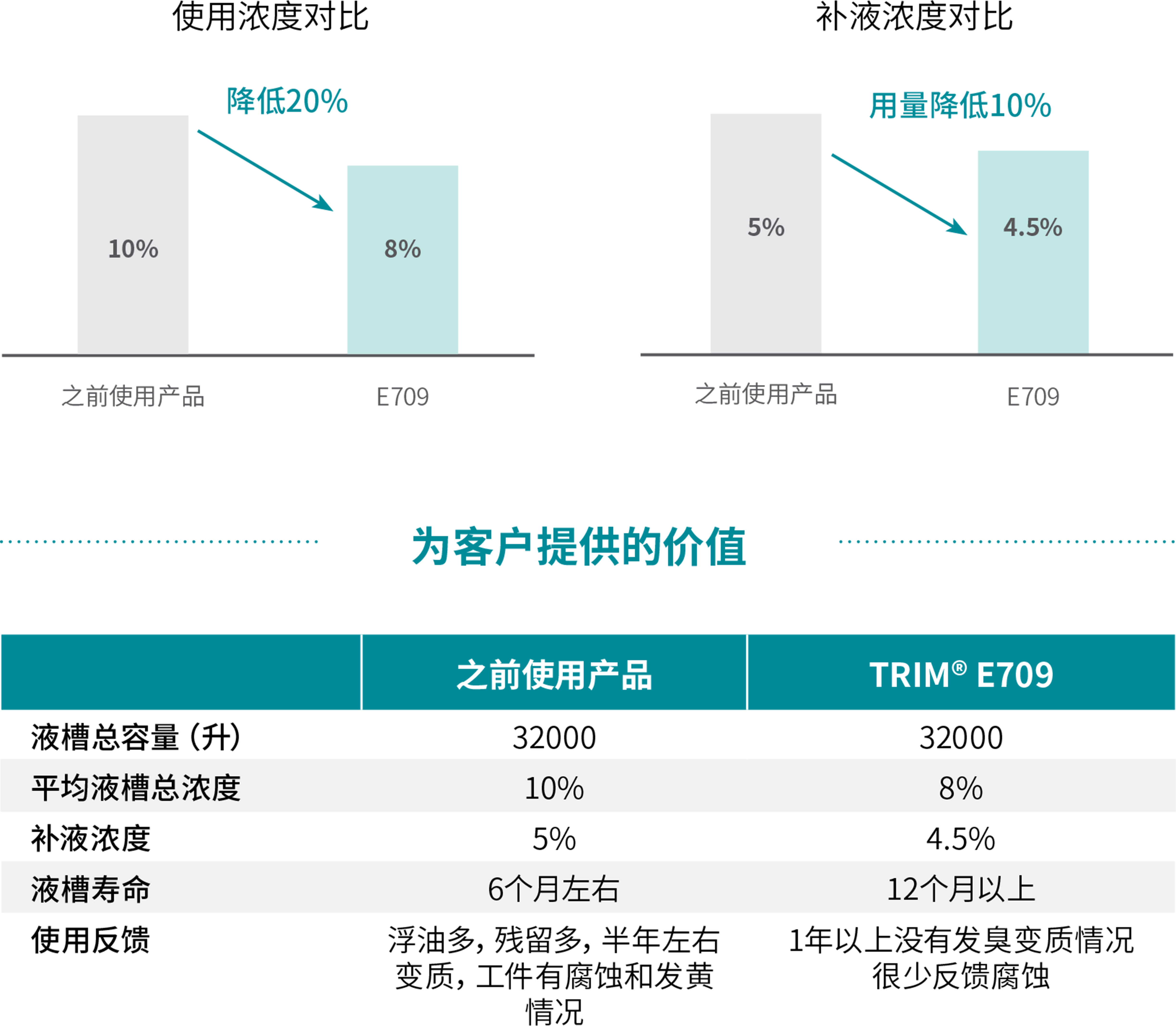 为客户提供的价值