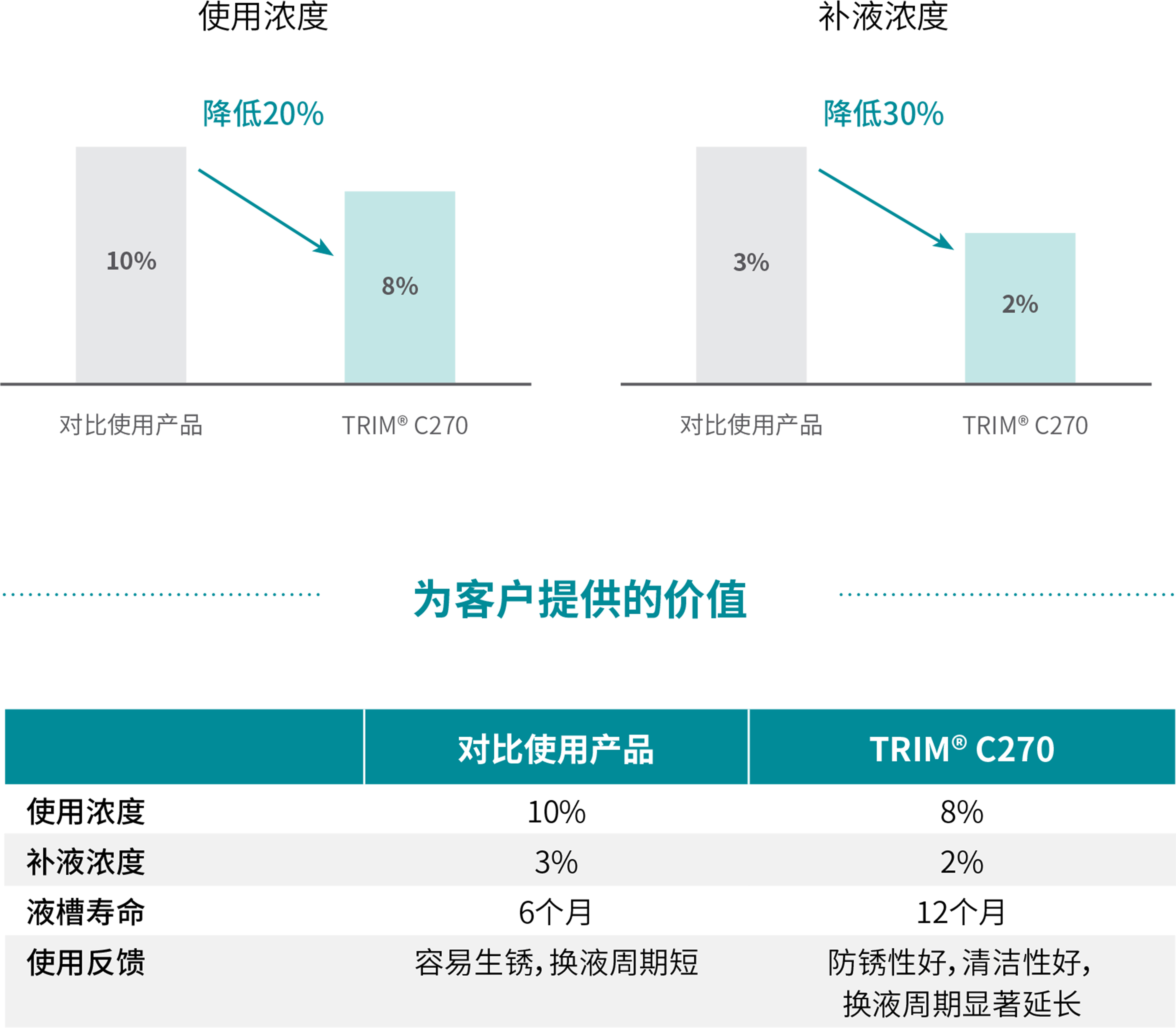 为客户提供的价值