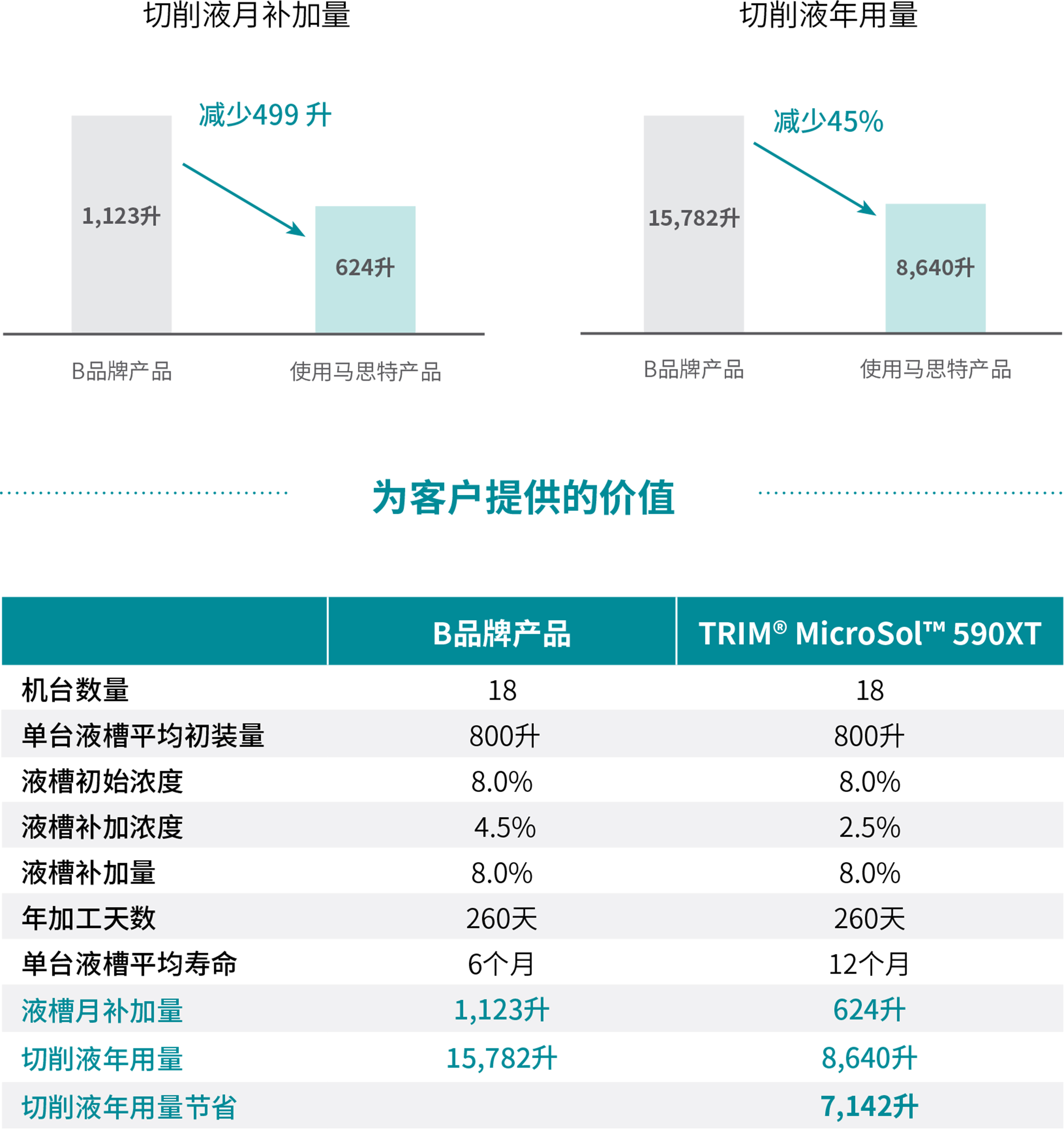 为客户提供的价值