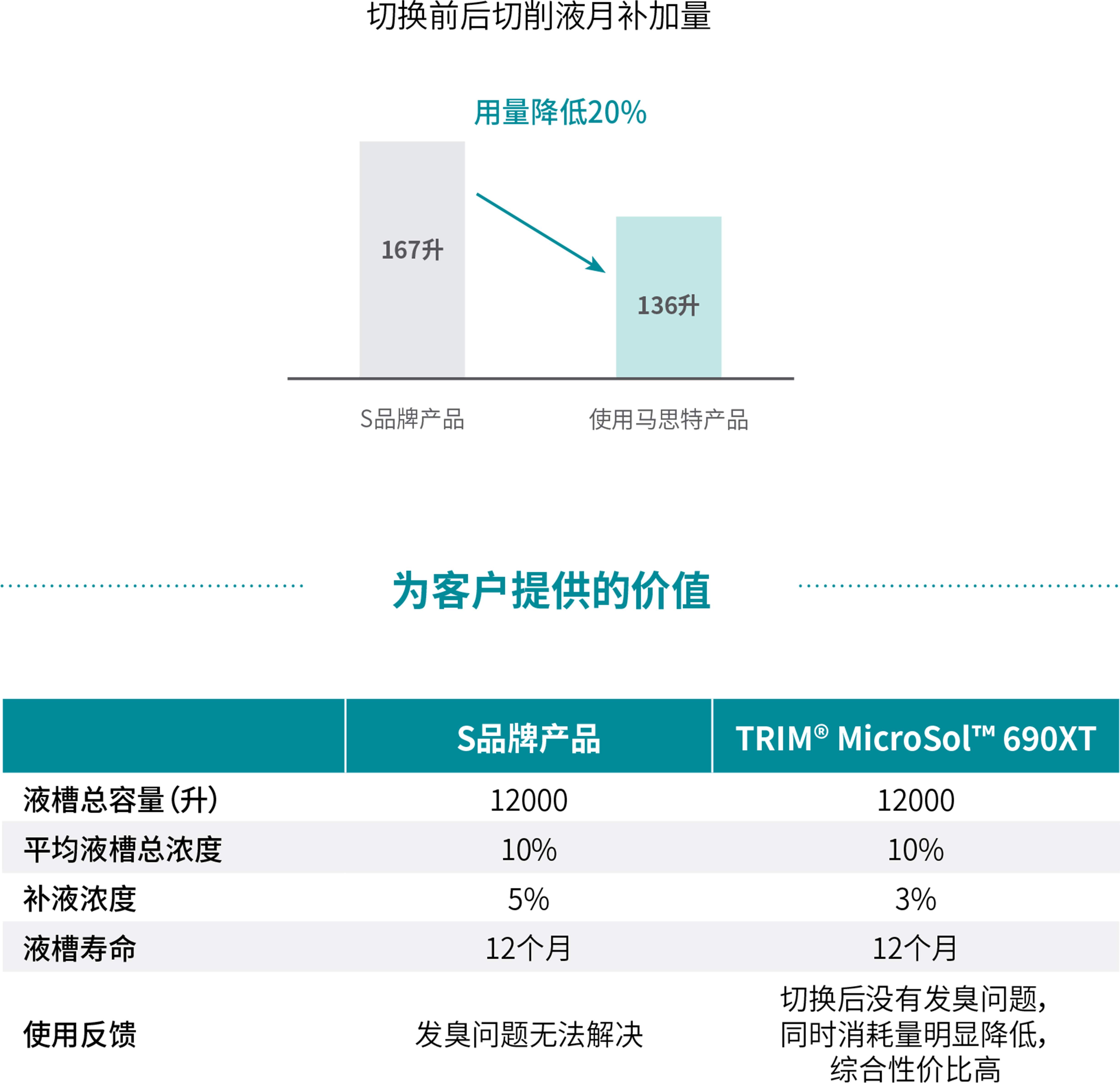 为客户提供的价值