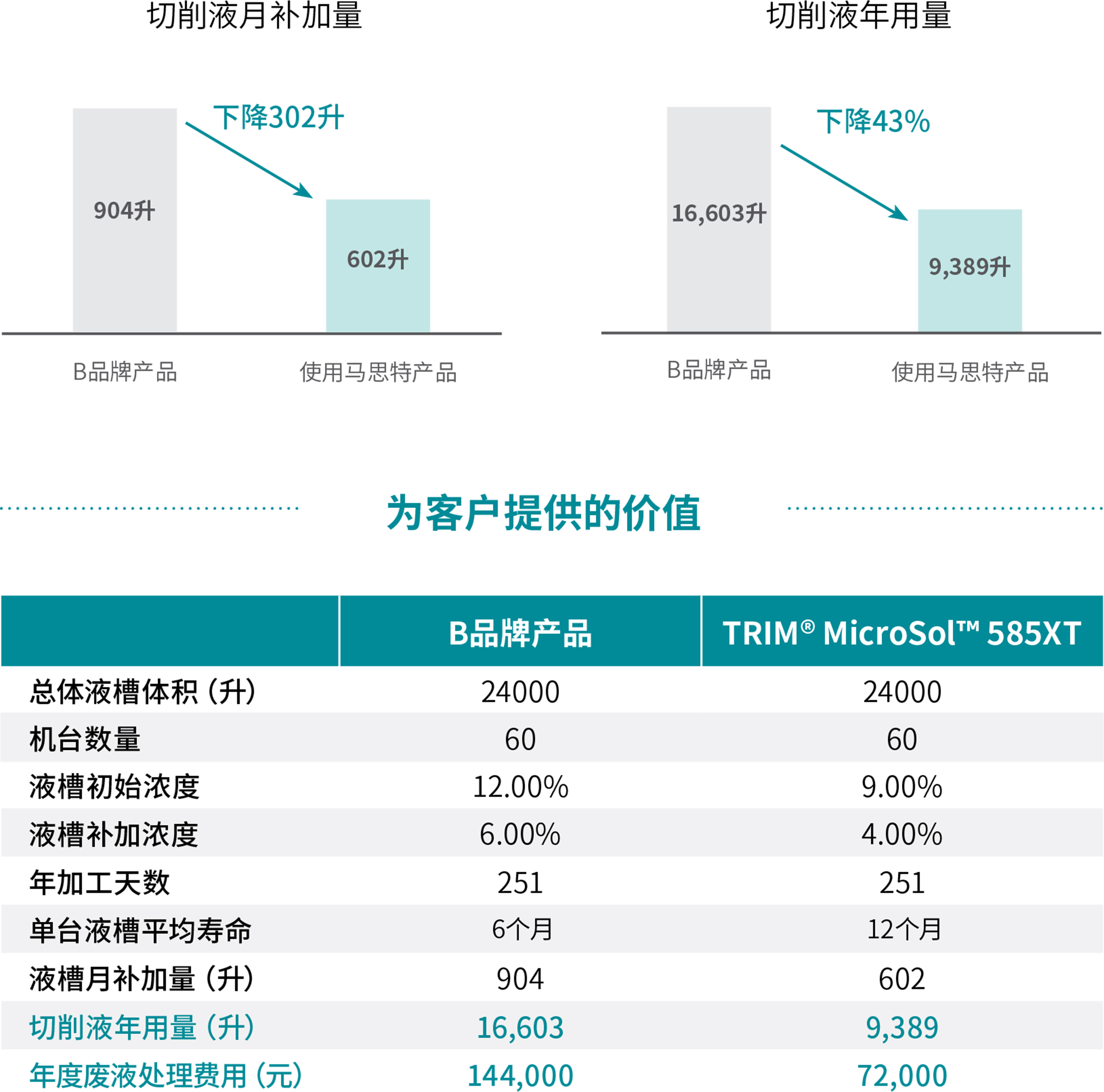 为客户提供的价值