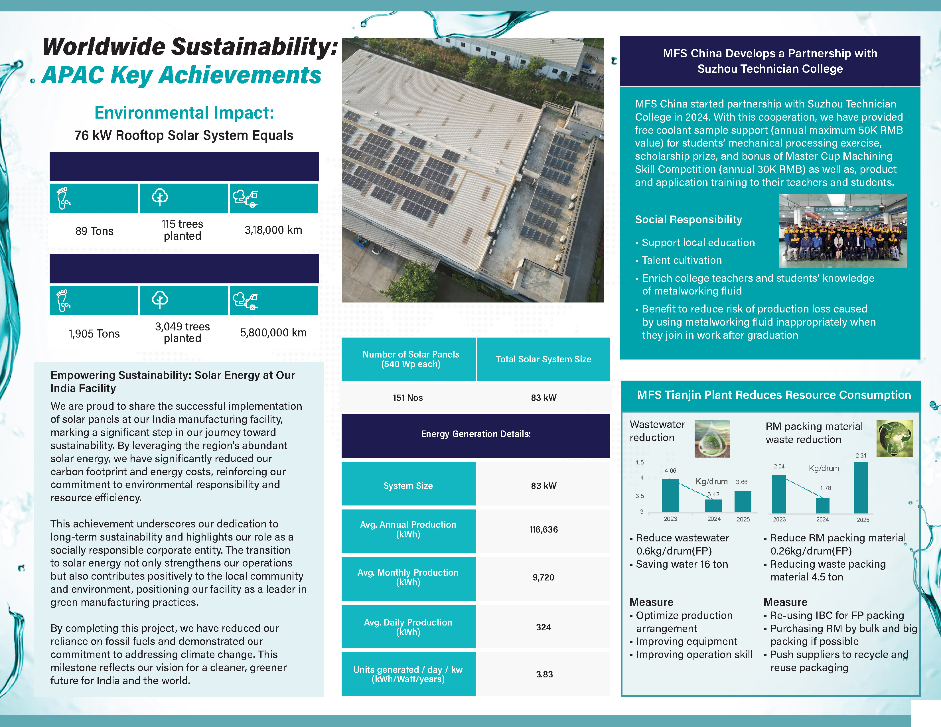 Sustainability Report - Worldwide Sustainability: APAC Key Achievements