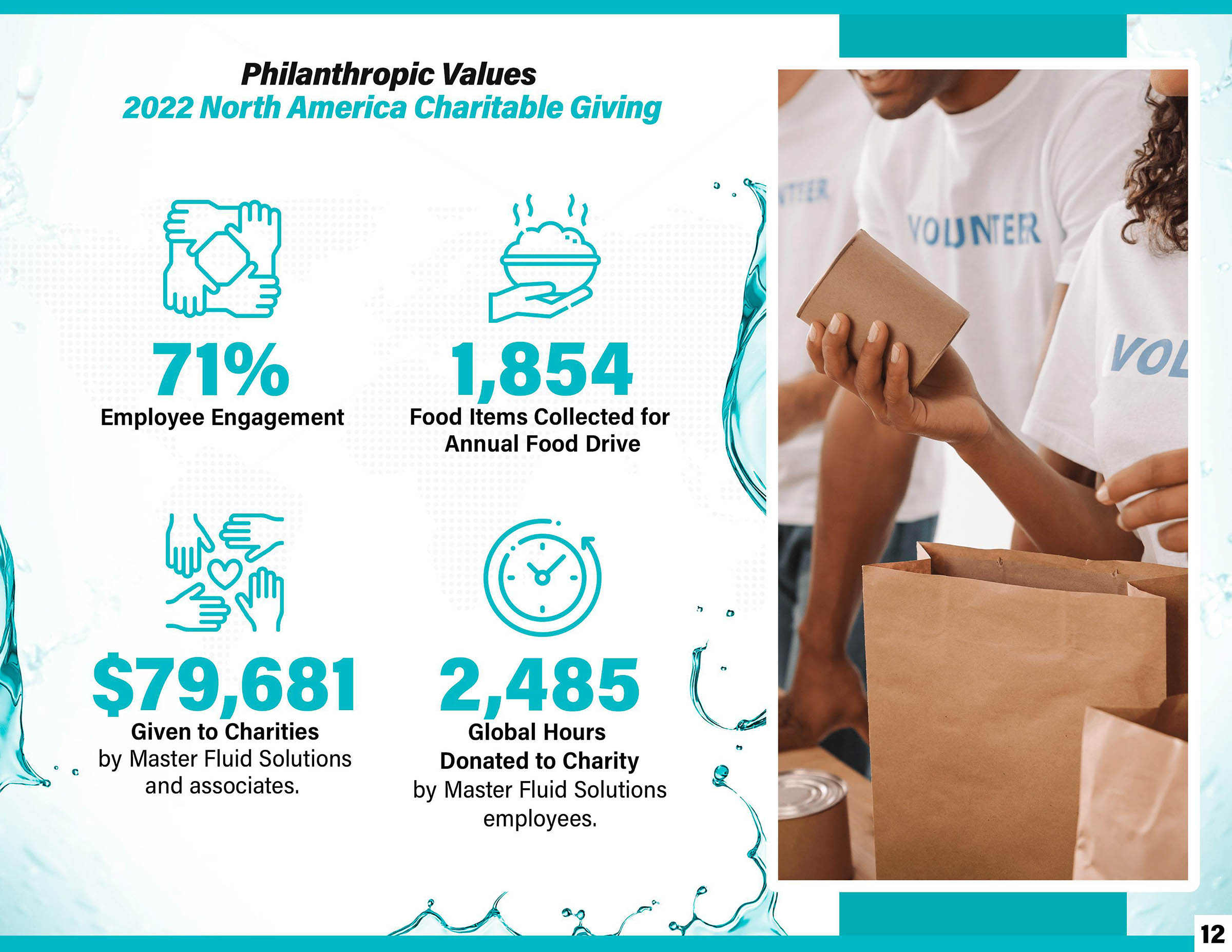 Sustainability Report - Philanthropic Values, 2022 Noth American Charitable Giving